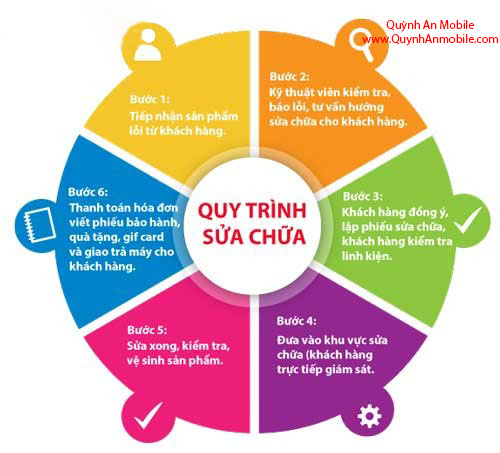 Quy trình sửa chữa tại Quỳnh An Mobile